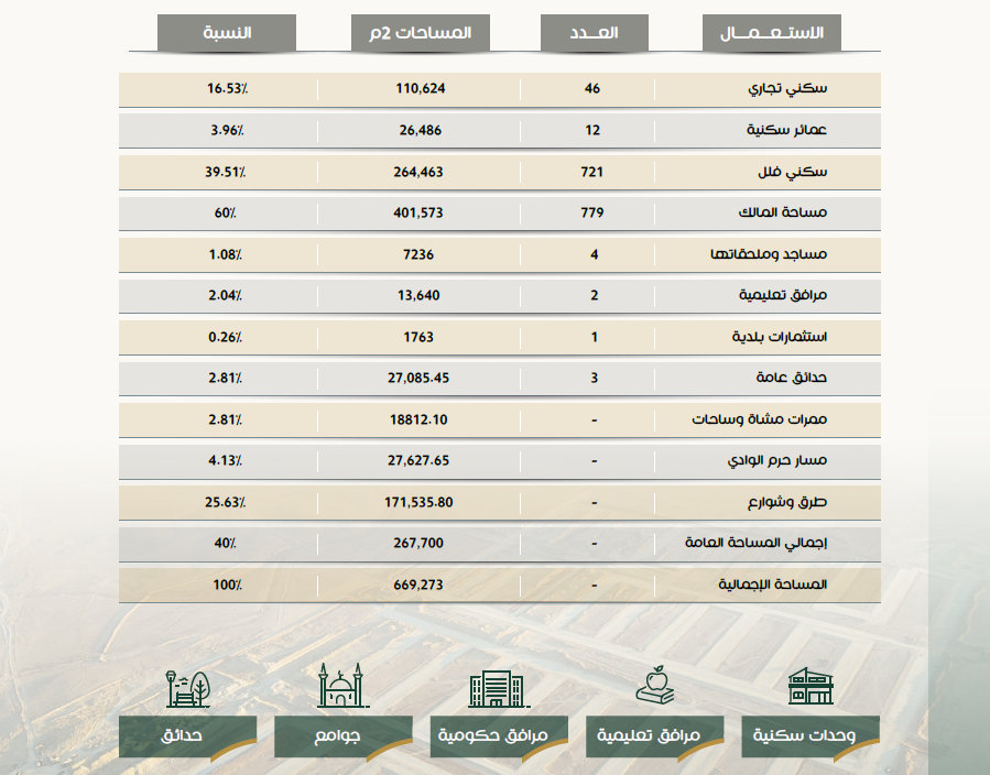 مكونات البتيل - مخطط البتيل شمال الرياض